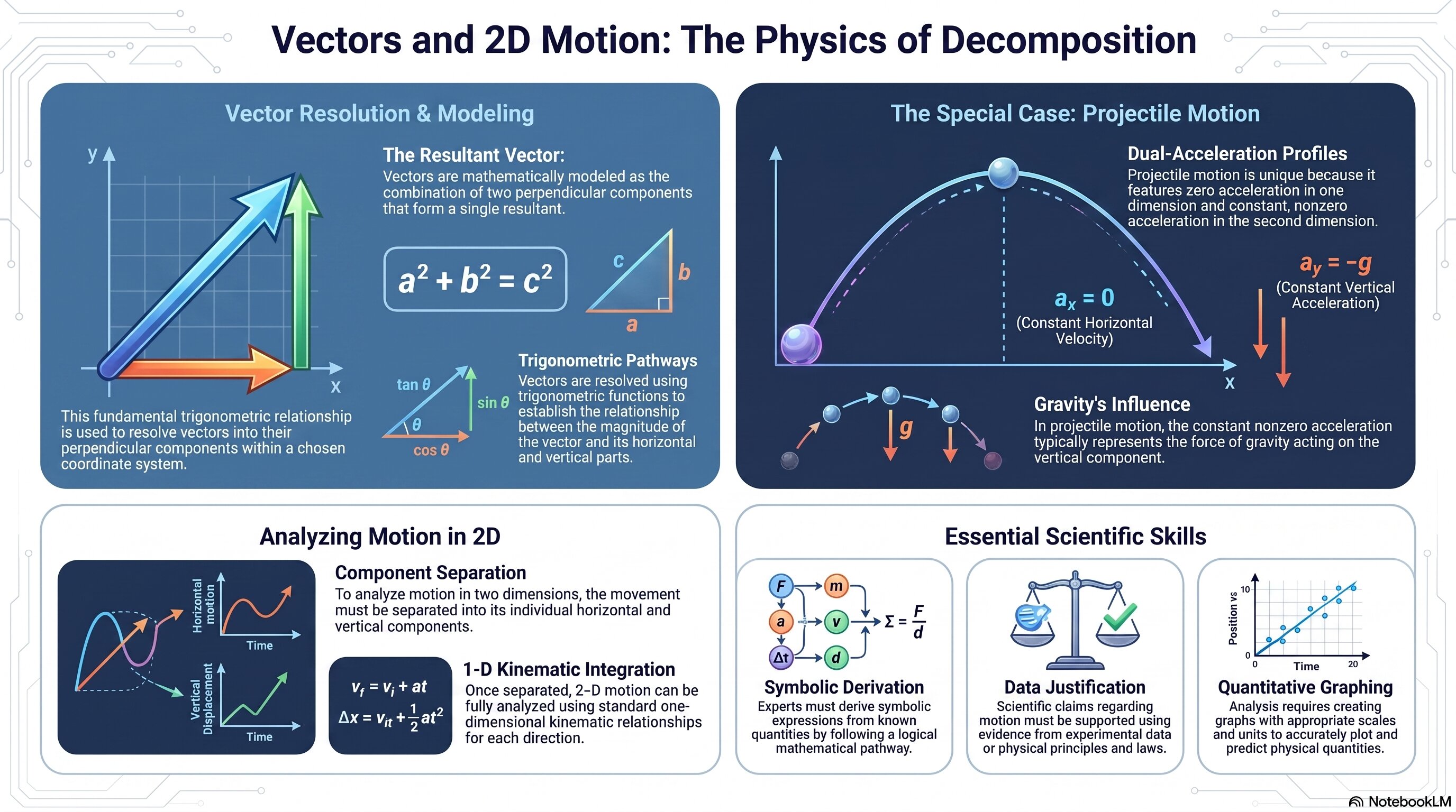 Mastering Motion in Two Dimensions infographic