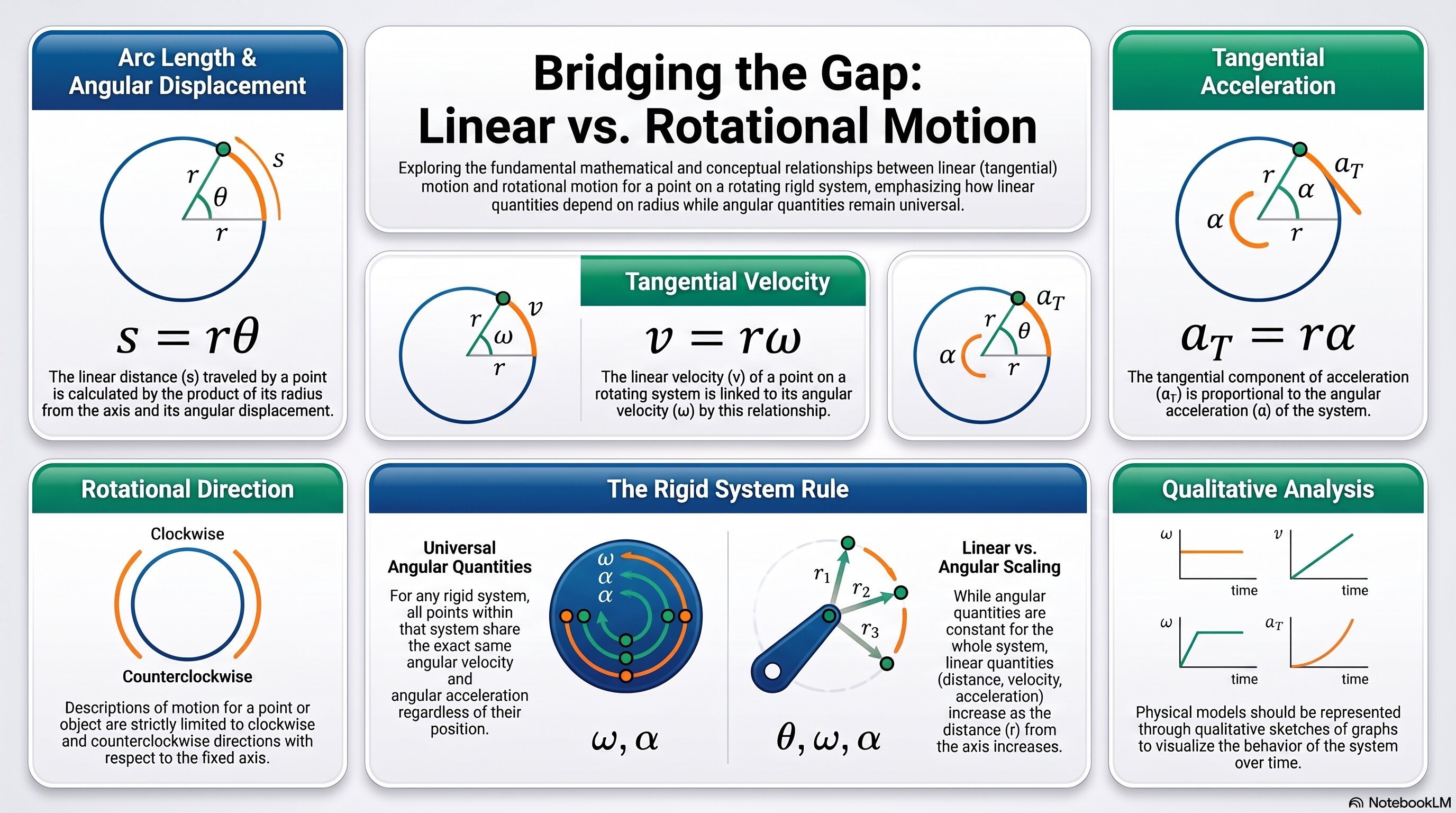 Bridging the Gap: Linear vs. Rotational Motion infographic