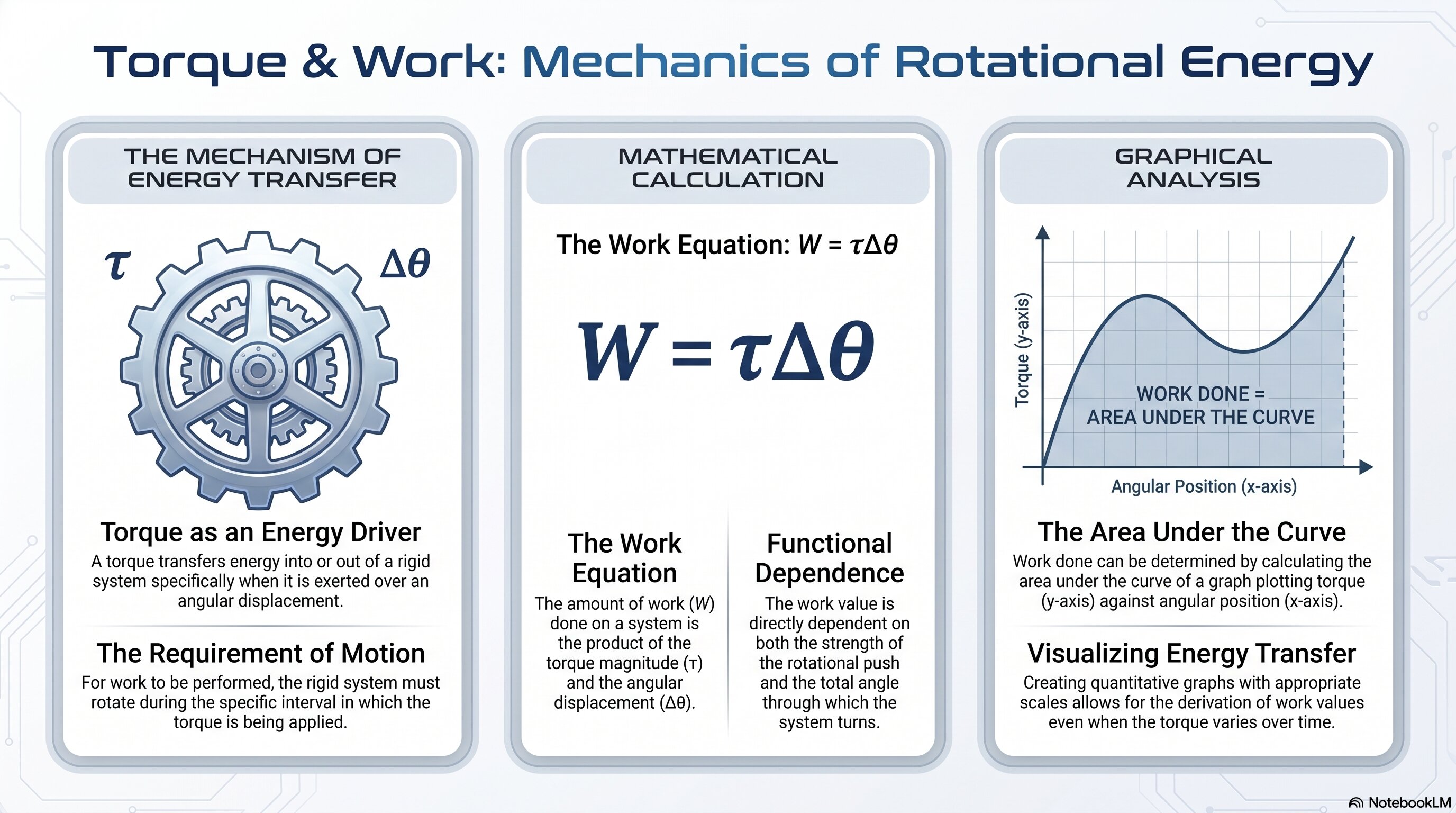 Torque and Work: Mechanics of Rotational Energy infographic