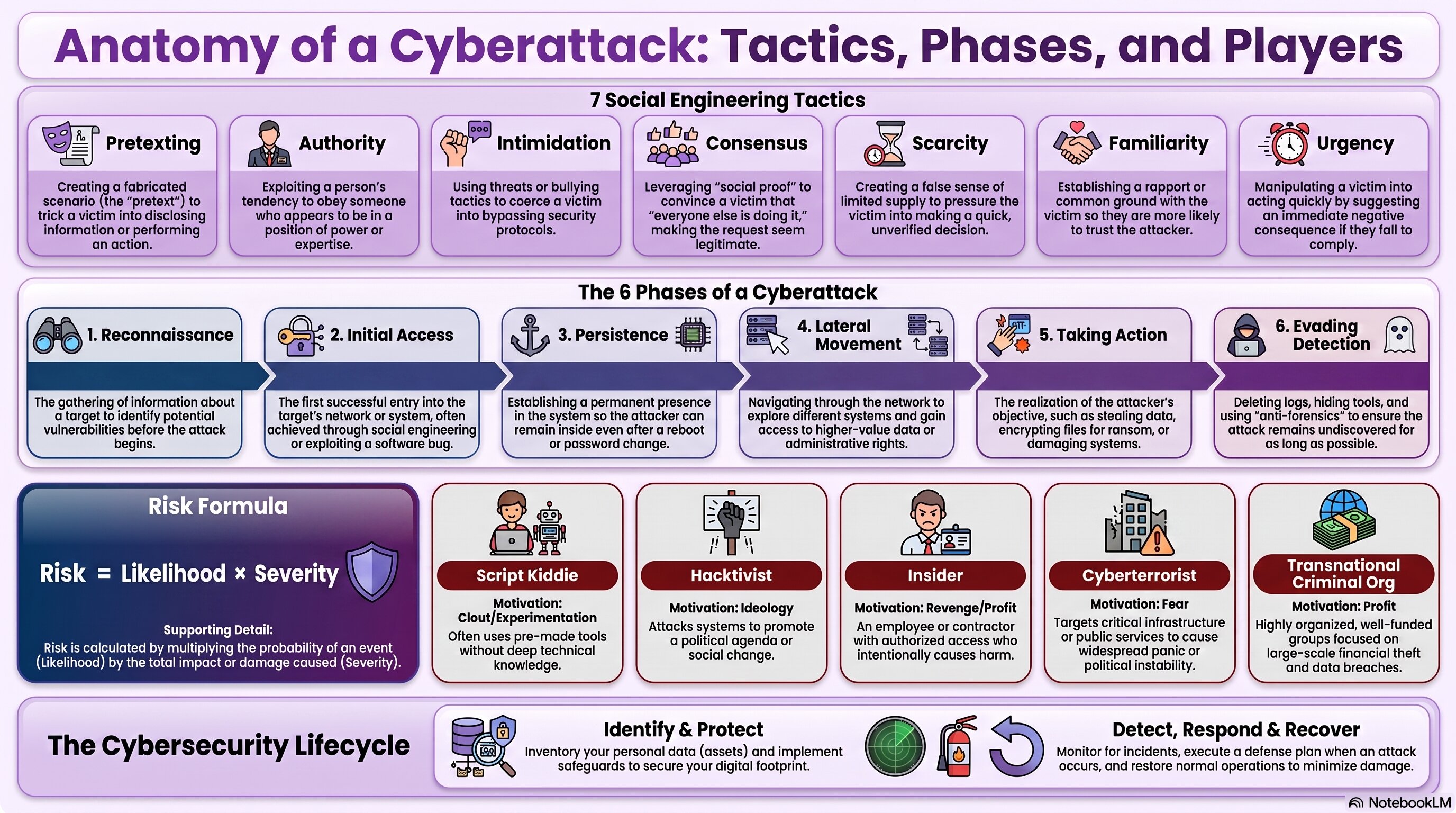 Cybersecurity Lifecycle and Digital Footprint infographic